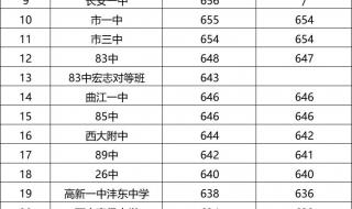 2021年陕西大学录取分数线 西安大学录取分数线